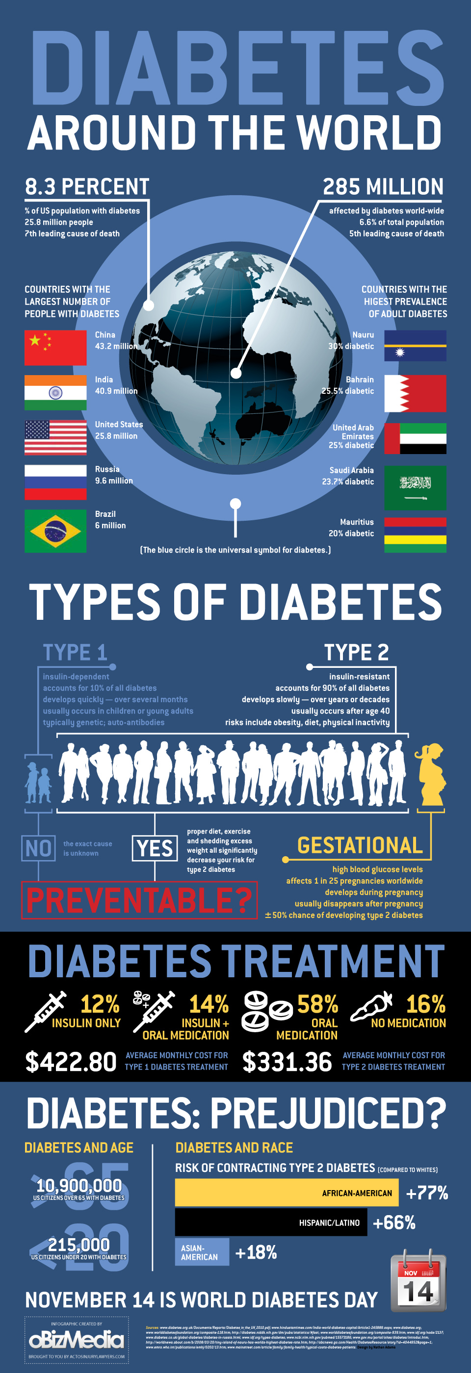 Worldwide Diabetes Statistics Dr. Sam Robbins
