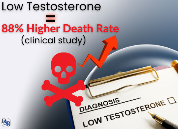 Low Testosterone = 88% Higher Death Rate (clinical study)